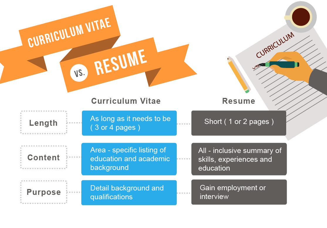 Cv resume. CV Resume разница. Разница между CV И Resume. Curriculum vitae or Resume difference. CV or Resume.